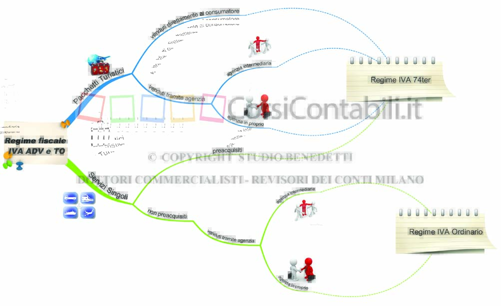 Regime fiscale IVA ADV e TO