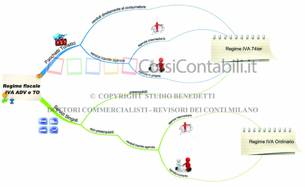 Regime fiscale IVA ADV e TO